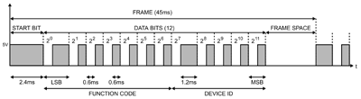 SIRCS Waveform